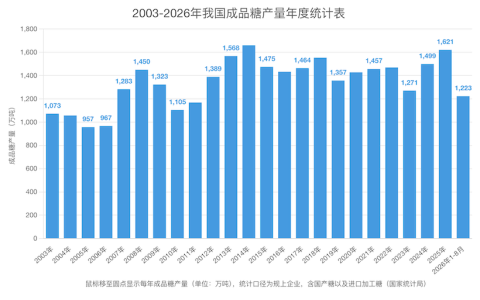1-8月我国成品糖产量达1223万吨，同比增20.6%，，2026年能否再创新高？