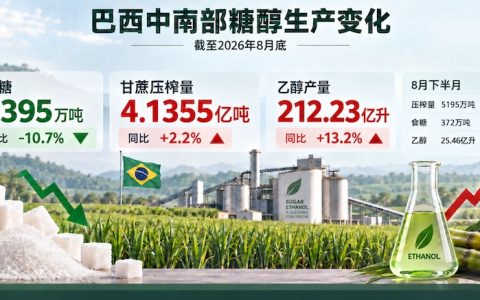 巴西：截至8月底已产糖2395万吨，同比减10.7%，甘蔗压榨量同比增2.2%