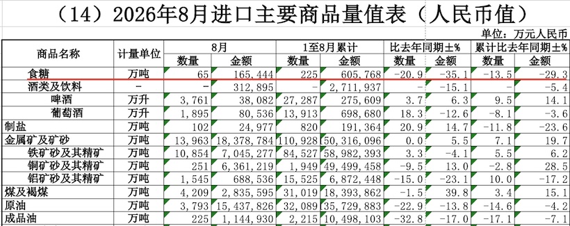 8月份我国进口糖65万吨,创今年以来单月新高!1-8月累计进口225万吨,同比减13.5%