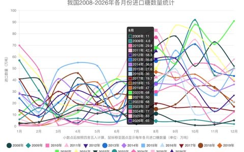 8月份我国进口糖65万吨，创今年以来单月新高！1-8月累计进口225万吨，同比减13.5%