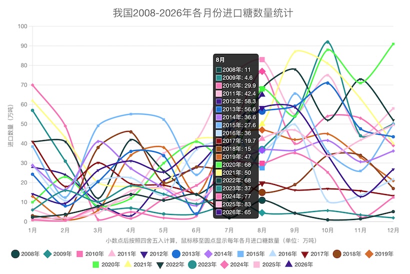 8月份我国进口糖65万吨,创今年以来单月新高!1-8月累计进口225万吨,同比减13.5%