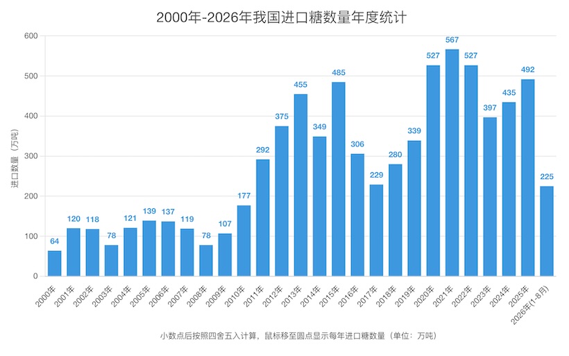 8月份我国进口糖65万吨,创今年以来单月新高!1-8月累计进口225万吨,同比减13.5%