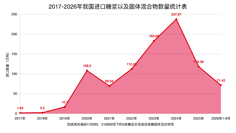 利好!8月份我国进口糖浆及预混糖粉同比大幅度下降!