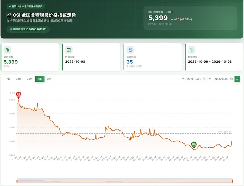 白糖期货大幅上扬,今日国内现货白糖价格涨幅近百元