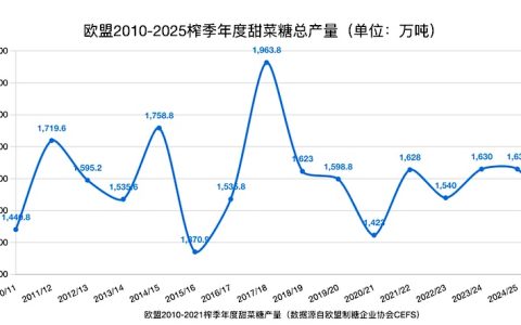 2026/27榨季欧盟甜菜糖产量将降至1300万吨，创10年新低，欧洲糖价回升