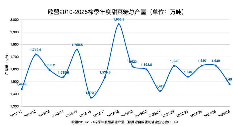 2026/27榨季欧盟甜菜糖产量将降至1300万吨，创10年新低，欧洲糖价回升