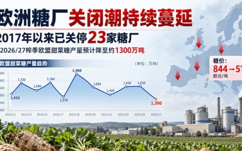 欧洲糖厂关闭潮持续蔓延，2017年以来已有23家糖厂关停，产糖量将创新低！