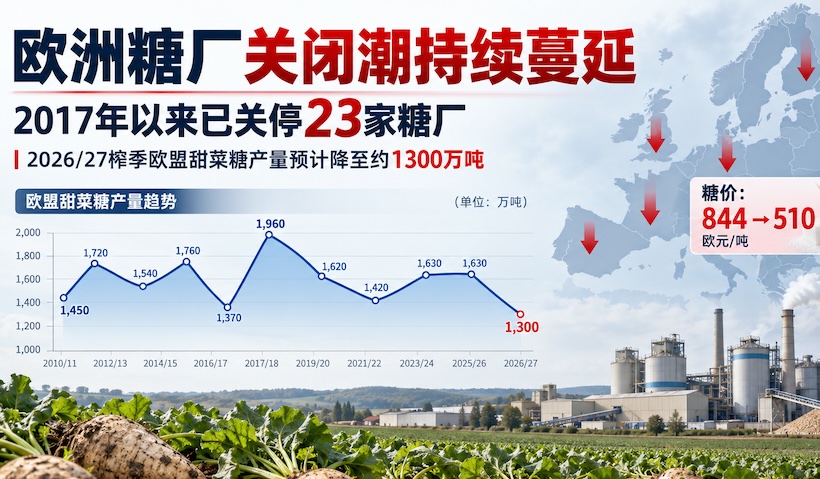 欧洲糖厂关闭潮持续蔓延,2017年以来已有23家糖厂关停,产糖量将创新低!