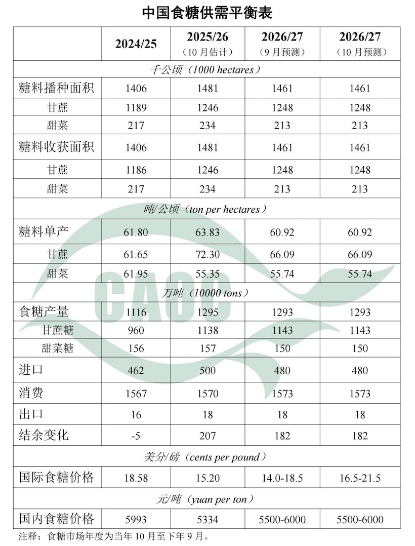 农业农村部市场预警:2026年10月食糖供需平衡表以及形势分析