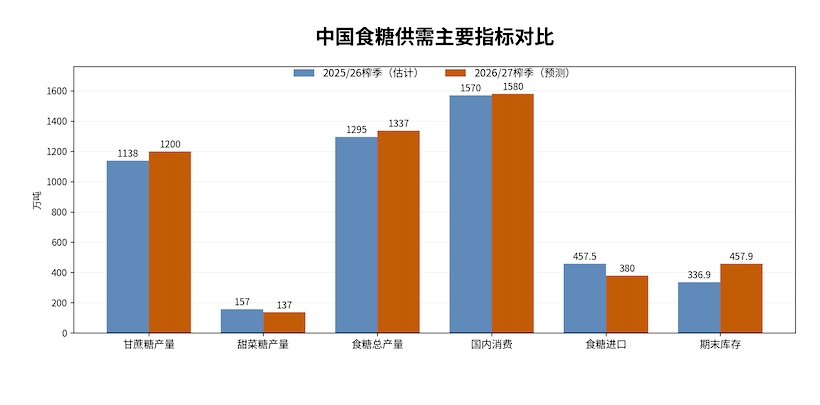 美农业部发布2026/27榨季中国食糖报告:产量预计达1337万吨,进口降至380万吨!