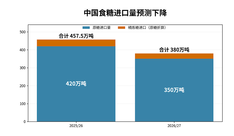 美农业部发布2026/27榨季中国食糖报告：产量预计达1337万吨，进口降至380万吨！