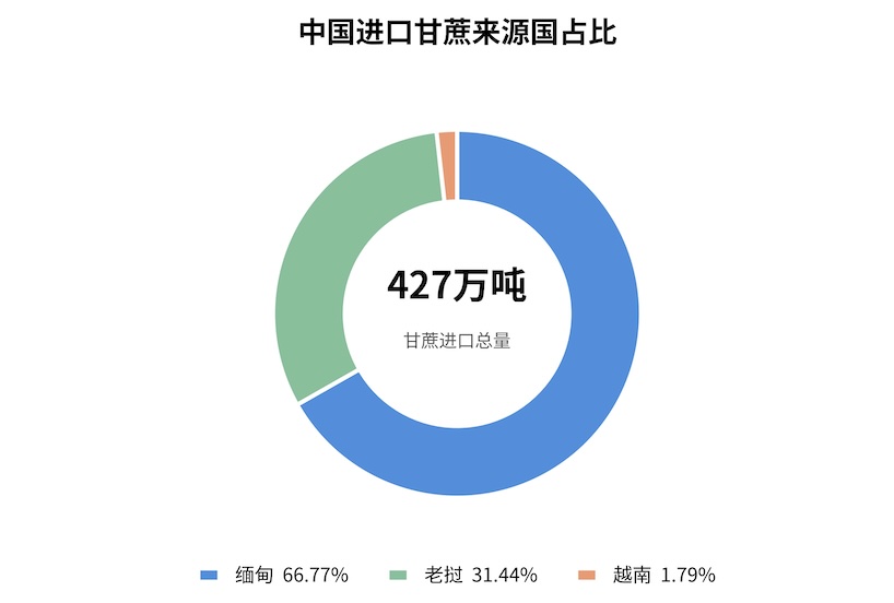 2026/27榨季即将开启！上榨季我国进口甘蔗创历史新高，还能增长吗？