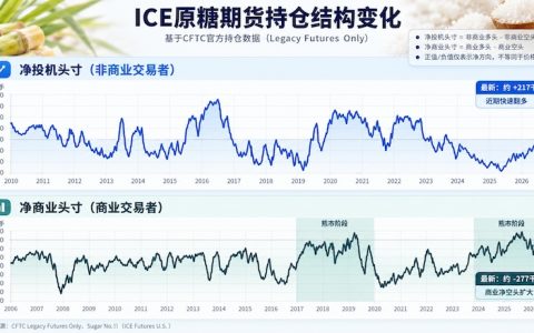 外盘国际糖为什么涨那么多？持仓出现罕见逆转！历史会不会重演？