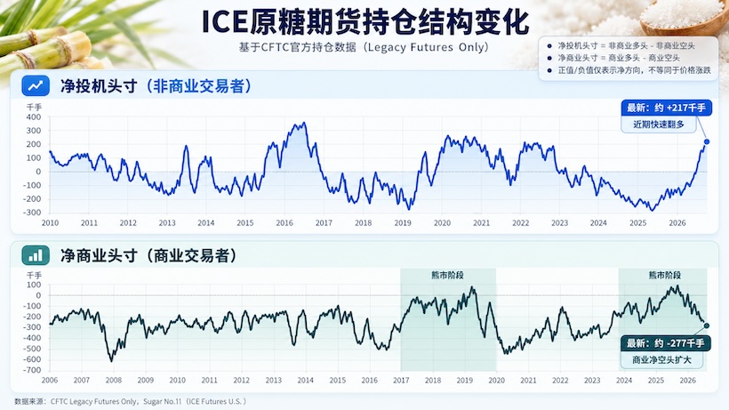 外盘国际糖为什么涨那么多？持仓出现罕见逆转！历史会不会重演？