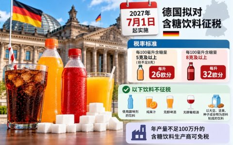 德国拟于2027年7月起征收含糖饮料税，最高每升0.32欧元，小型生产商可免税