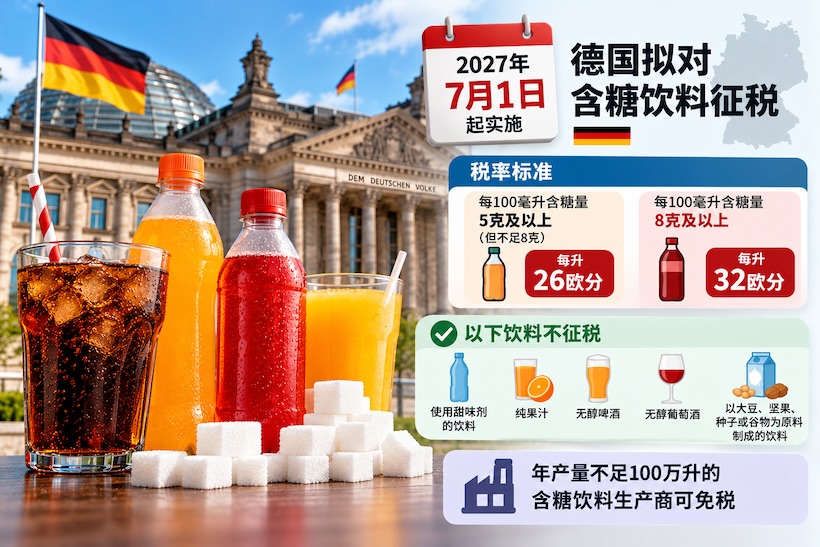 德国拟于2027年7月起征收含糖饮料税，最高每升0.32欧元，小型生产商可免税