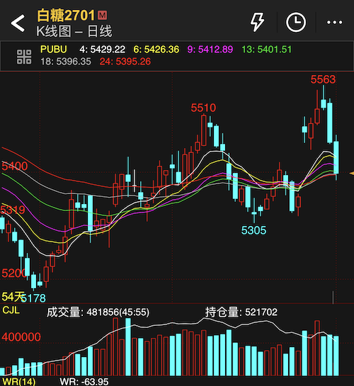 白糖期货继续大幅回落,今日全国白糖现货价格继续下跌
