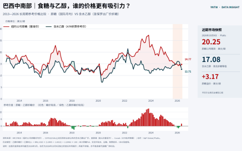 国际糖价重返20美分上方，糖醇比价或致巴西转产食糖，糖价承压