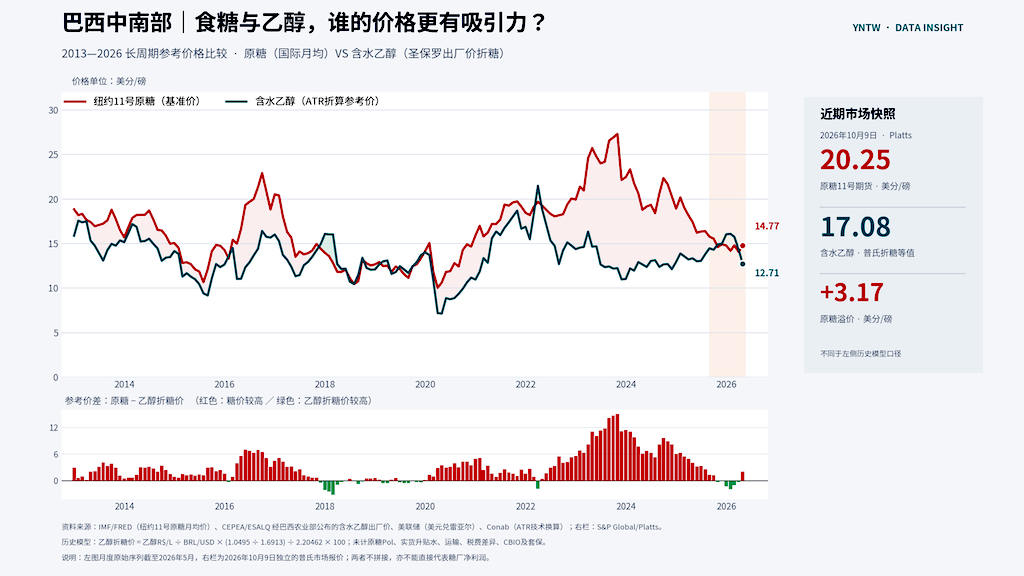 国际糖价重返20美分上方,糖醇比价或致巴西转产食糖,糖价承压