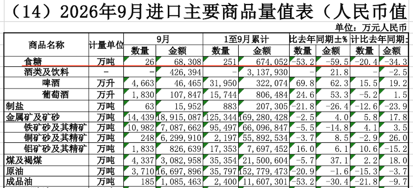 9月份我国进口糖26万吨,量价齐跌;前三季度进口251万吨,同比下降20%