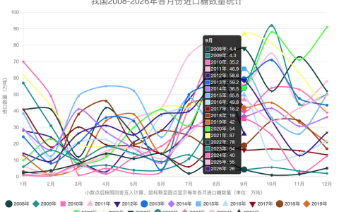 9月份我国进口糖26万吨，量价齐跌；前三季度进口251万吨，同比下降20%