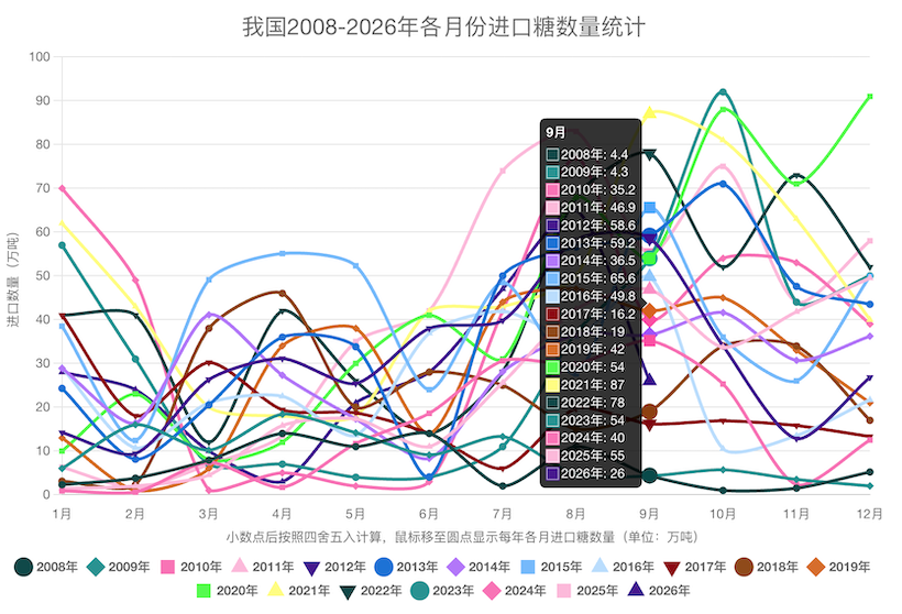 9月份我国进口糖26万吨,量价齐跌;前三季度进口251万吨,同比下降20%