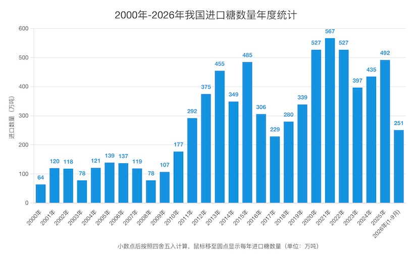 9月份我国进口糖26万吨,量价齐跌;前三季度进口251万吨,同比下降20%