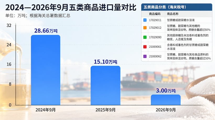 重磅!9月我国进口糖浆糖粉骤降80%,呈明显收缩效应!老挝进口归零,缅甸又来