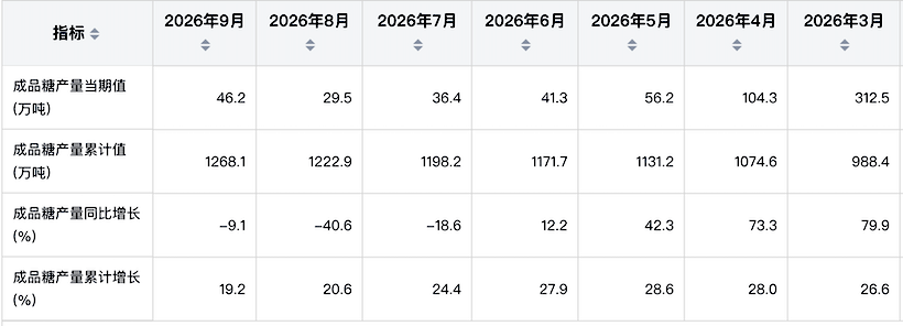 前三季度我国成品糖产量达1268万吨,同比增19.2%,2026年能否再创新高?